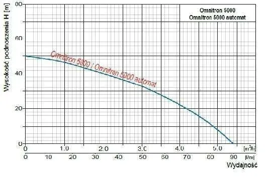 pompa-glebinowa-omnitron-5000-omnigena-do-studni-certyfikat-ce