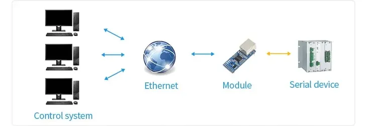 2-kanalowy-konwerter-uart-na-ethernet-stan-nowy-rodzaj-modul-rozszerzajacy