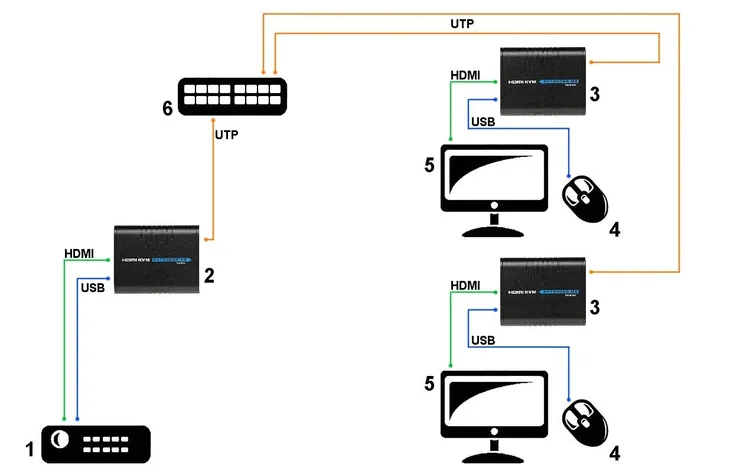 extender-hdmi-usb-ex-100-model-h3613