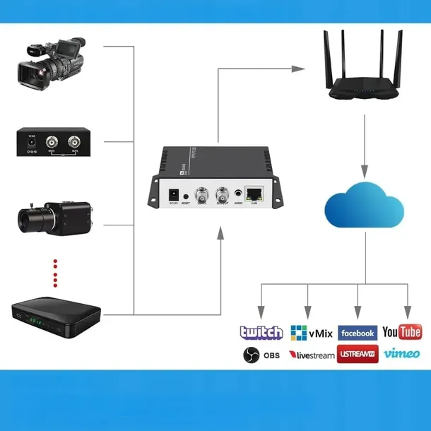 uraycoder-sdi-do-ip-encoder-koder-wideo-h-265-h-264-z-obsluga-rtmp-srt-hls-kod-producenta-h-265