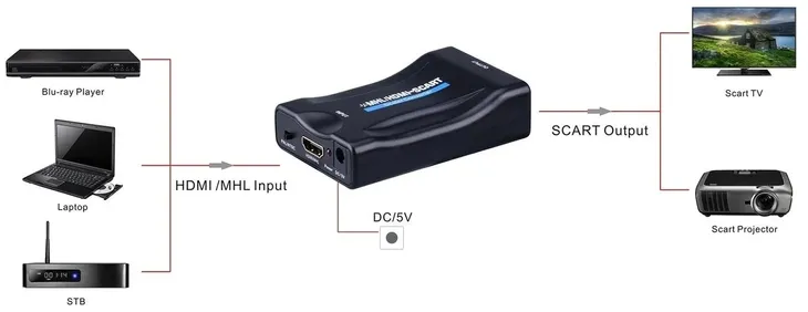 konwerter-hdmi-na-scart-waga-z-opakowaniem-0-15-kg