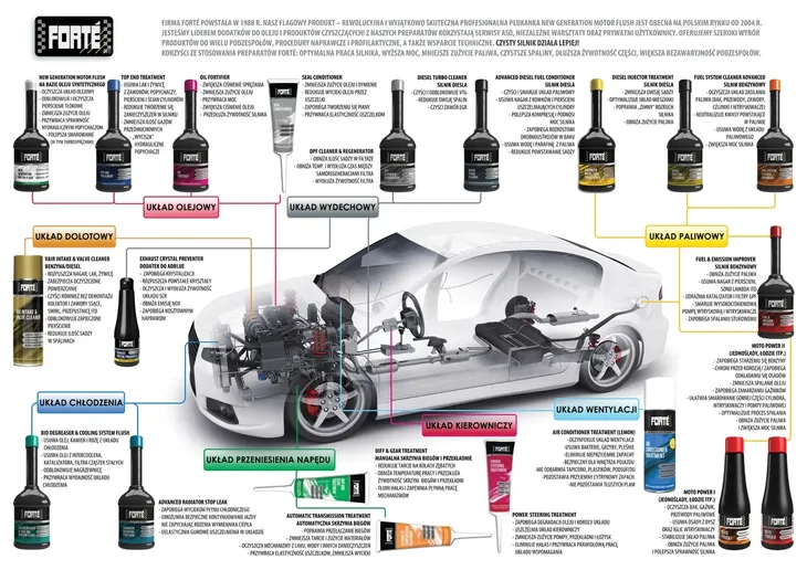 dodatek-forte-fuel-system-cleaner-advanced-400-ml-stan-nowy-pojemnosc-opakowania-400-ml