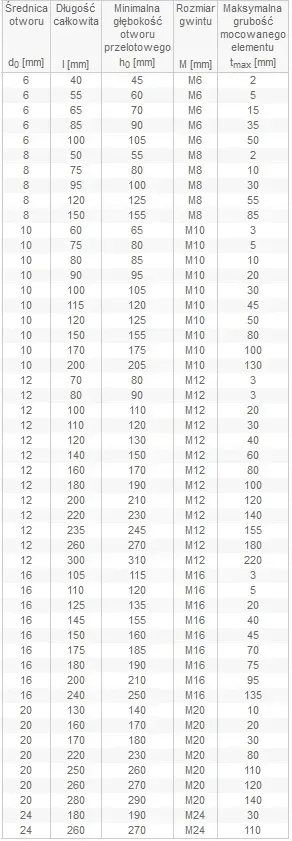 kotwa-stalowa-pierscieniowa-mechaniczna-do-betonu-m20x220-ocynk-10szt-stan-nowy