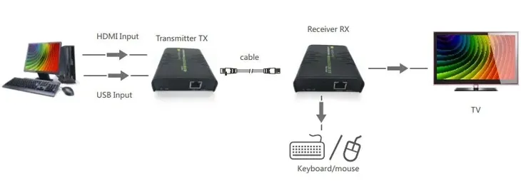 techly-kvm-extender-hdmi-usb-po-skretce-cat5e-6-do-120m