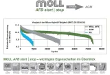 akumulator-moll-96ah-900a-afb-start-stop-86096-stan-nowy