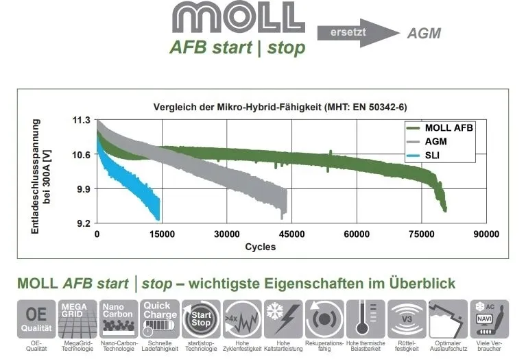 akumulator-moll-96ah-900a-afb-start-stop-86096-stan-nowy