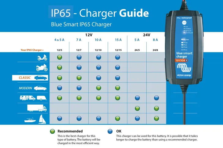 ladowarka-z-bluetooth-victron-blue-smart-12v-5a-stan-nowy-marka-victron-energy