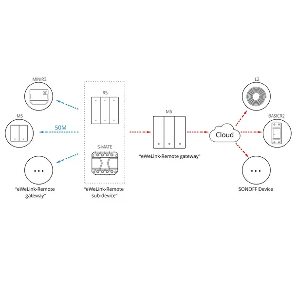 przelacznik-sonoff-m5-3c-80-wifi-komunikacja-wifi