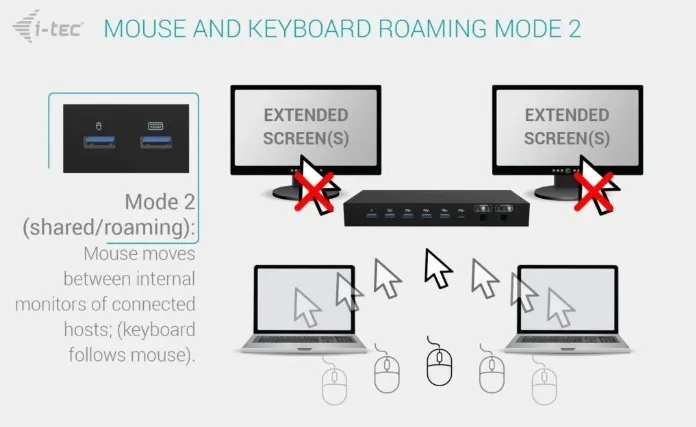 stacja-dokujaca-do-laptopa-i-tec-usb-c-kvm-dock-pro-three-hosts-2x-video-interfejs-usb-2-0