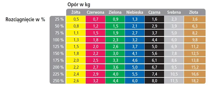 tasma-guma-theraband-czerwona-25m-zestaw-cwiczen-rodzaj-tasma
