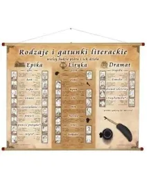 rodzaje-i-gatunki-literackie-z-portretami-pisarzy