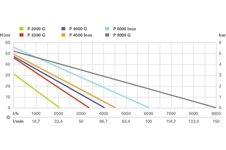 pompa-ogrodowa-p-3300-g-rodzaj-pompy-powierzchniowa