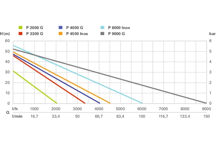 pompa-ogrodowa-p-2000-g-rodzaj-pompy-powierzchniowa