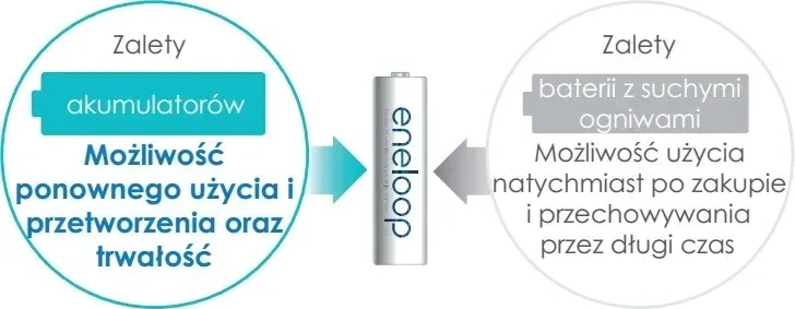 panasonic-eneloop-r03-aaa-550mah-b4-lite-symbol-baterii-inny