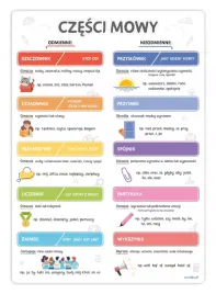 plakat-edukacyjny-czesci-mowy-a3