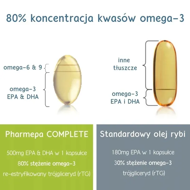 pharmepa-complete-podstawowy-skladnik-kwasy-omega-3