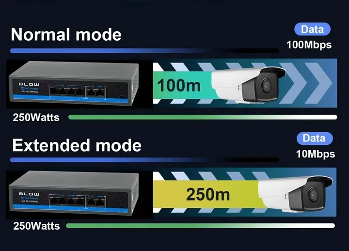 switch-poe-do-kamer-4xpoe-100mbps-2xuplink-75w-blow-extend-mode-liczba-portow-6