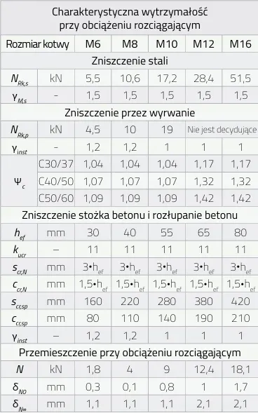 kotwa-do-betonu-m10x200stalowa-ekspresowa-rozporowa-pierscieniowa-25szt-stan-nowy-stan-opakowania-oryginalne