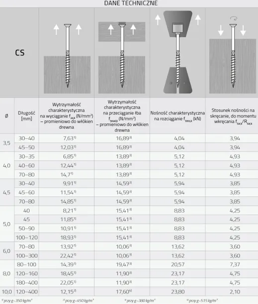 wkrety-ciesielskie-do-drewna-stozkowe-35x35-5-kg-rodzaj-wkrety