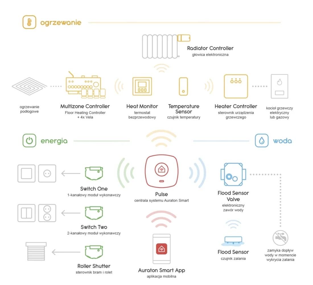 centrala-sterujaca-auraton-pulse-smart-home