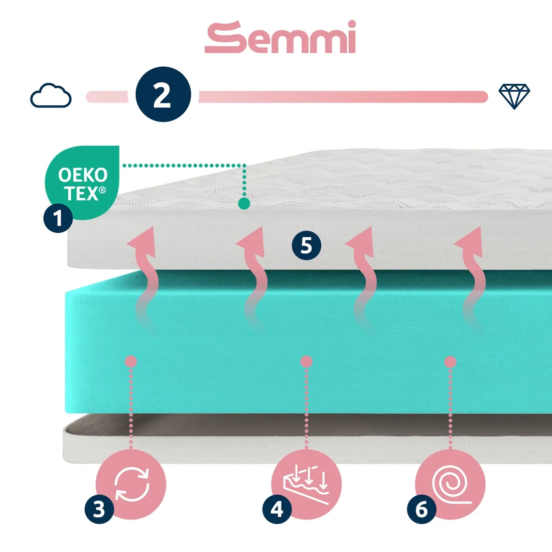 materac-80x200-miekki-piankowy-h1-antyalergiczny-dwustronny-semmi-soft
