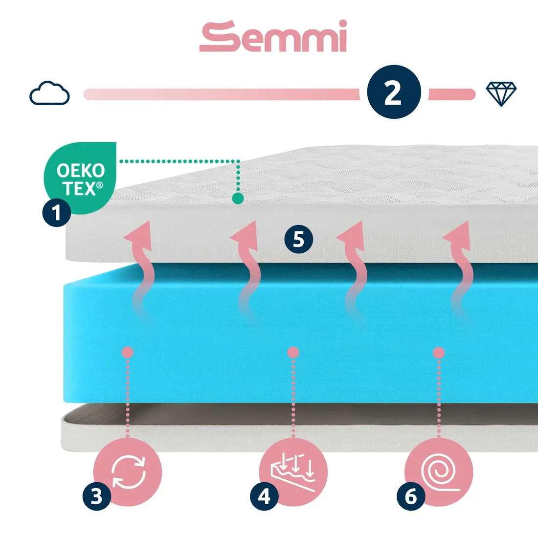 materac-120x200-twardy-piankowy-h3-h4-antyalergiczny-ortopedyczny-semmi