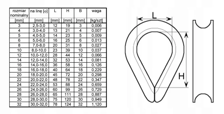 kausza-ocynkowana-do-lin-stalowych-fi12-mm-stan-nowy-stan-opakowania-oryginalne
