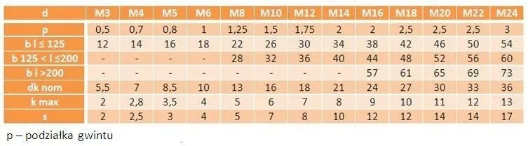 m5x6-sruby-imbusowe-kl-8-8-din-7984-oc-500szt
