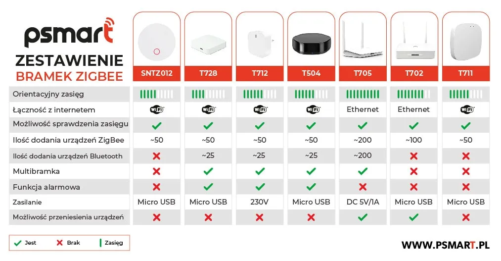 psmart-bramka-centralka-zigbee-3-0-wifi-tuya