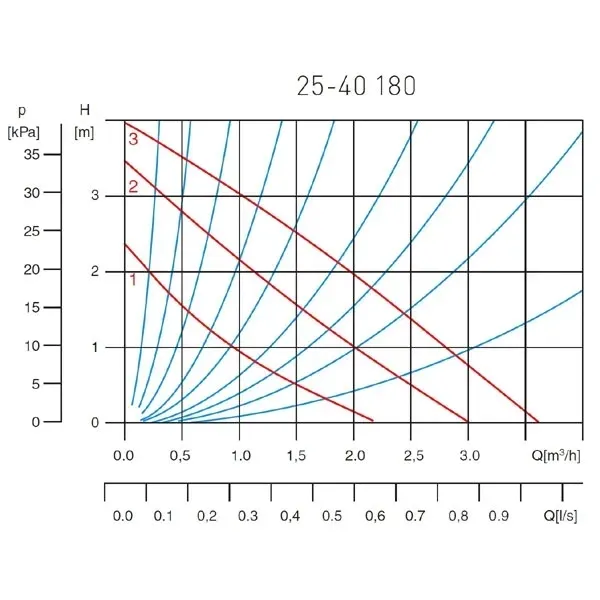 ferro-weberman-pompa-obieg-c-o-25-40-maksymalna-temperatura-cieczy-110-c