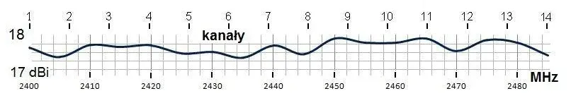 antena-panelowa-wifi-astraea-mimo-18hv-2x-tnc