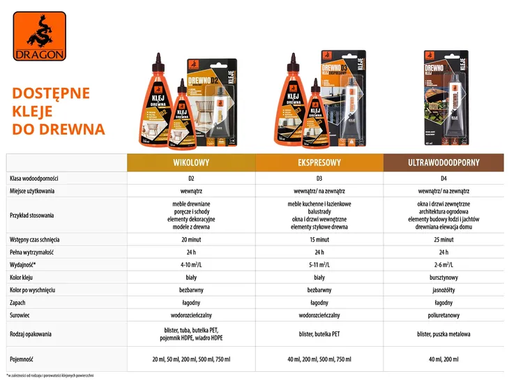 klej-do-drewna-d3-200ml-dragon-zastosowanie-uniwersalne