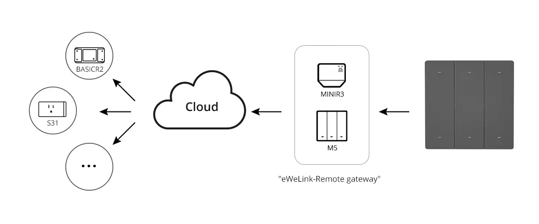 sonoff-przelacznik-scienny-sceny-r5-ewelink