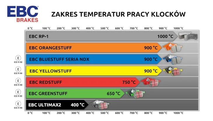 klocki-hamulcowe-ebc-yellow-stuff-tyl-i30-ceed-xceed-optima-proceed-numer-katalogowy-czesci-dp42188r