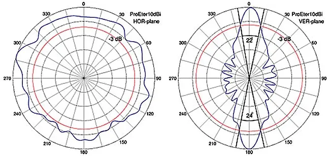 antena-dookolna-proeter-2-4-2-4ghz-marka-bez-marki
