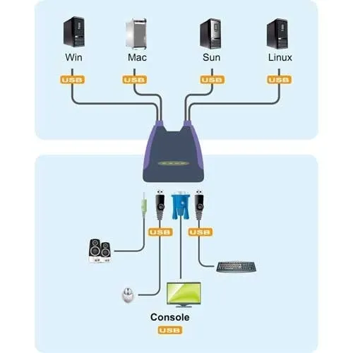 przelacznik-kvm-4x-vga-usb-cs-64us-waga-z-opakowaniem-0-82-kg-certyfikat-ce