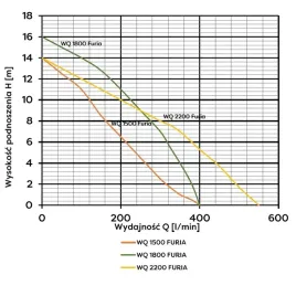 pompa-zatapialna-omnigena-1500-w-400-l-h