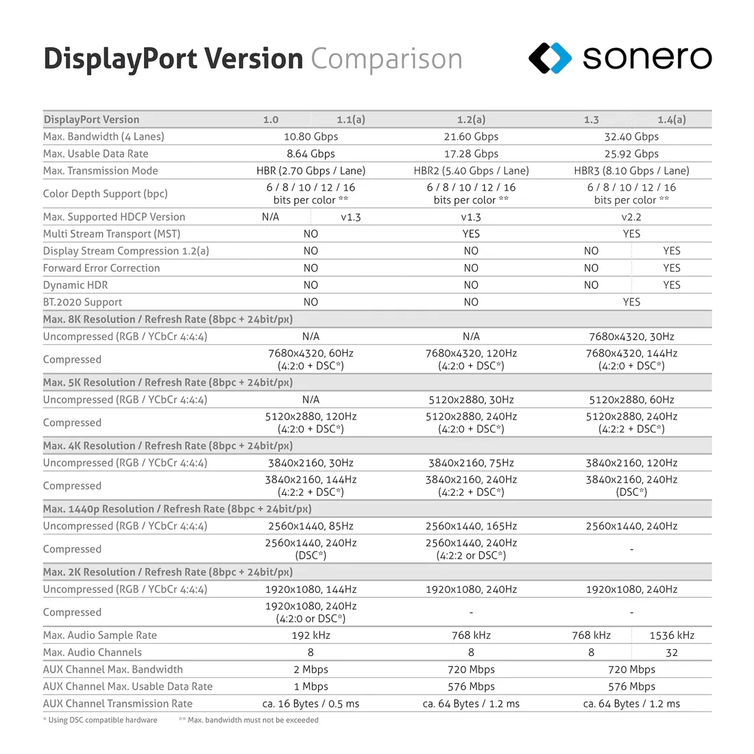sonero-8k-displayport-kabel-1-4v-15-m