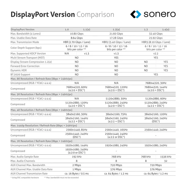 sonero-8k-displayport-kabel-1-4v-5-m-model-xpdc020-050