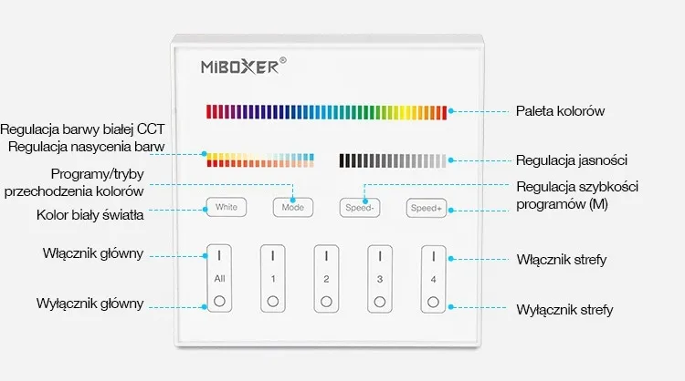panel-scienny-strefowy-milight-do-puszki-rgbcct-t4