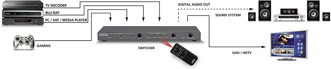marmitek-przelacznik-hdmi-connect-621-uhd-2-0tm-rodzaj-przelacznik