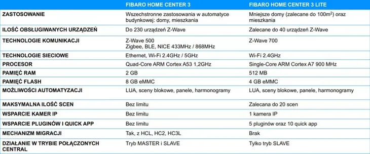 fibaro-home-center-3-lite-marka-fibaro-certyfikat-ce