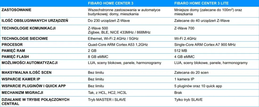 fibaro-home-center-3-lite-marka-fibaro