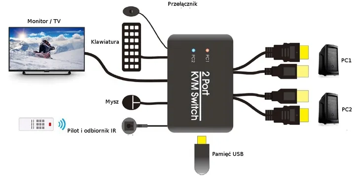 przelacznik-switch-kvm-spacetronik-sph-kvm21-zlacza-konsoli-hdmi