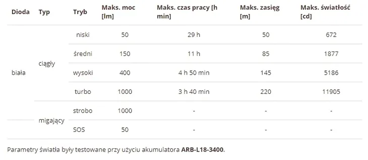 latarka-diodowa-fenix-wt25r-katowa-1000lm-220m-klasa-wodoszczelnosci-ipx-6
