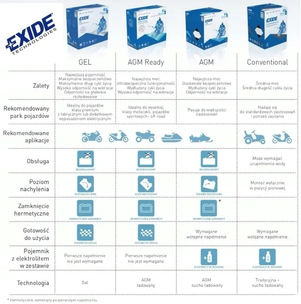 akumulator-exide-12v-12ah-165a-pojemnosc-12-ah