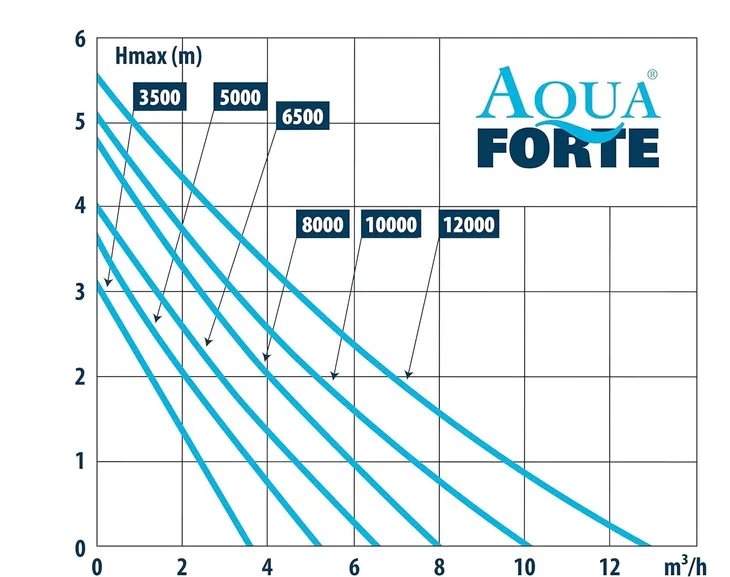 aquaforte-dm-3500-lv-pompa-do-oczka-wodnego-stawowa-30w-3500l-h-cicha-producent-aquaforte