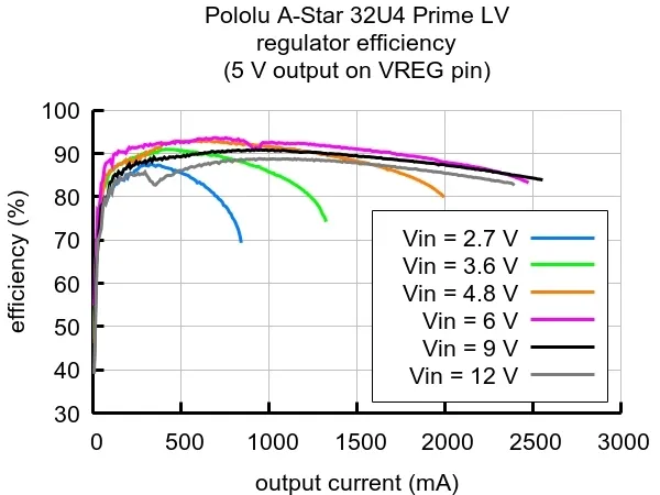 a-star-prime-32u4-lv-microsd-atmega32u4-model-4008-kod-producenta-4008