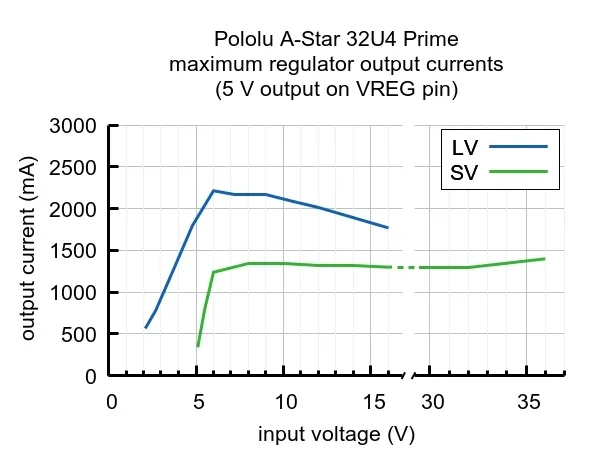 a-star-prime-32u4-lv-microsd-atmega32u4-kod-producenta-4008