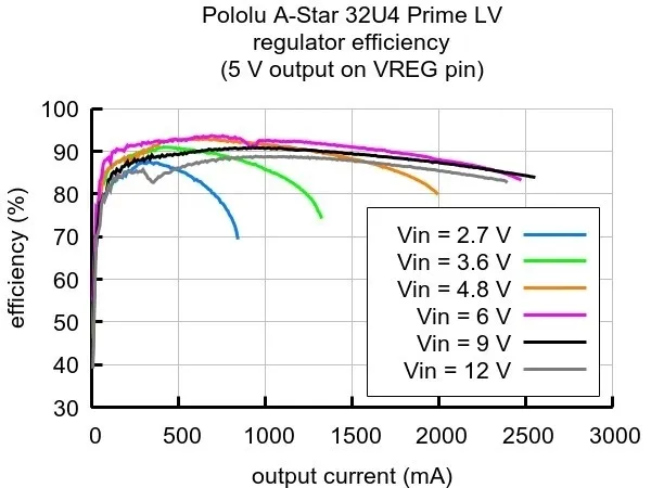 a-star-32u4-prime-lv-microsd-z-przylutowanymi-smd-kod-producenta-pololu-4006-producent-pololu